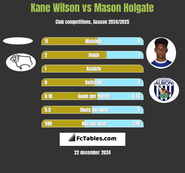 Kane Wilson vs Mason Holgate h2h player stats