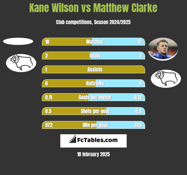 Kane Wilson vs Matthew Clarke h2h player stats