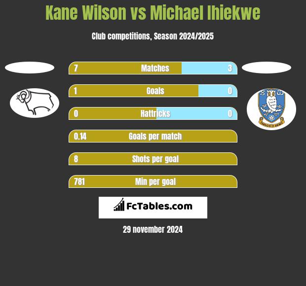 Kane Wilson vs Michael Ihiekwe h2h player stats