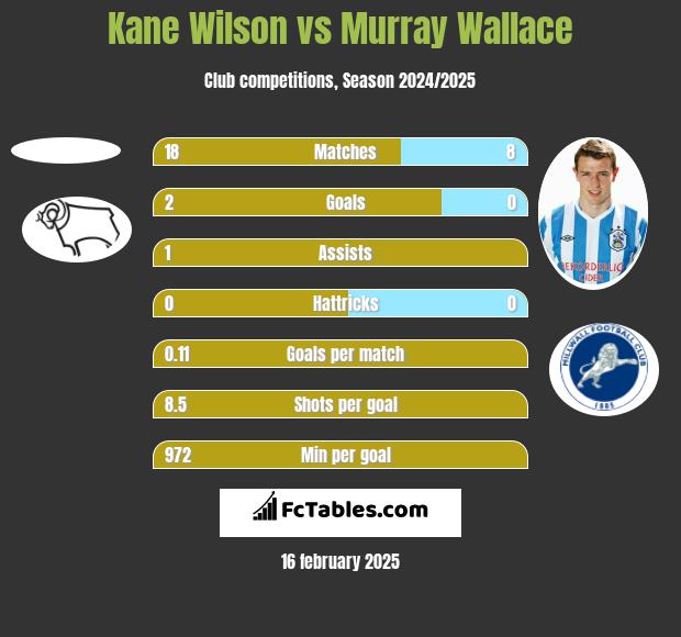 Kane Wilson vs Murray Wallace h2h player stats