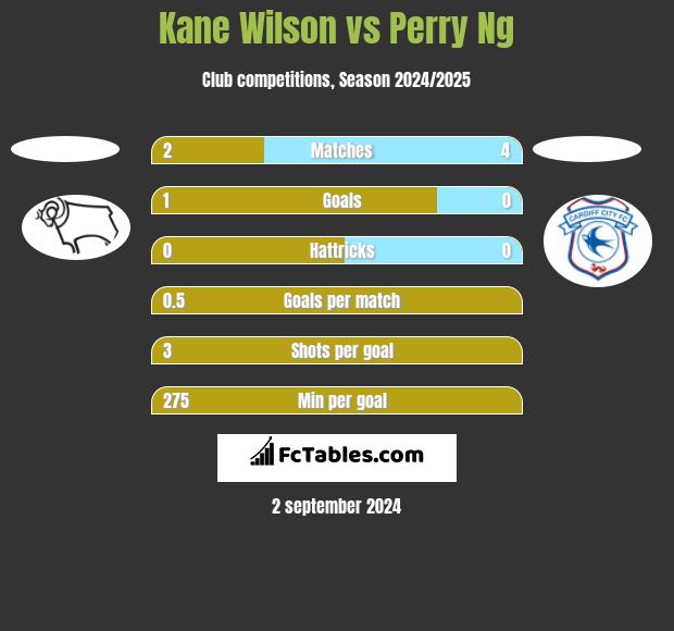 Kane Wilson vs Perry Ng h2h player stats