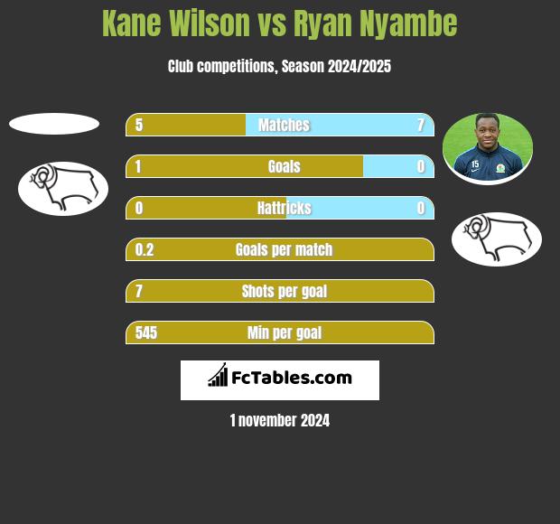 Kane Wilson vs Ryan Nyambe h2h player stats