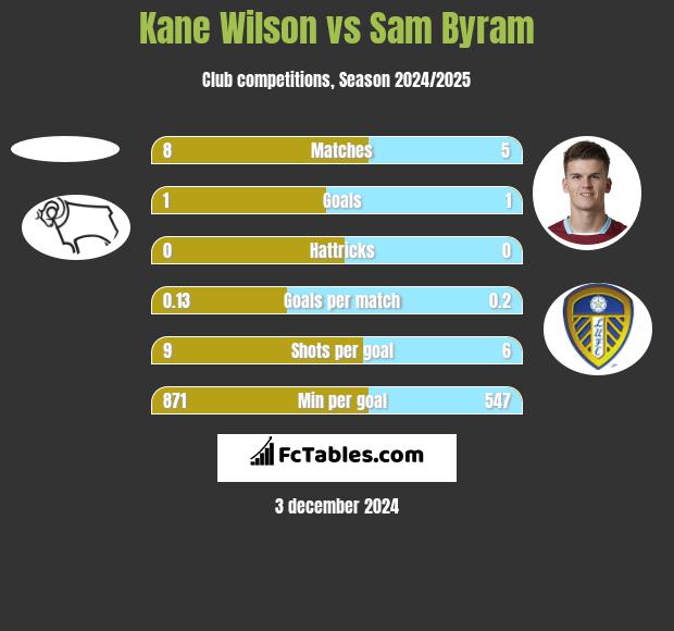 Kane Wilson vs Sam Byram h2h player stats