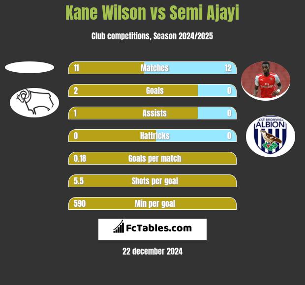 Kane Wilson vs Semi Ajayi h2h player stats