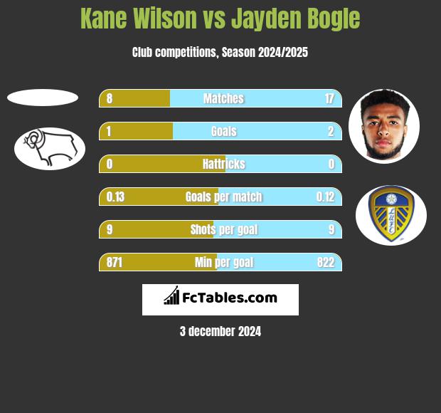 Kane Wilson vs Jayden Bogle h2h player stats