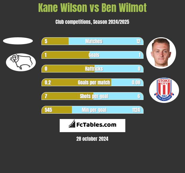 Kane Wilson vs Ben Wilmot h2h player stats