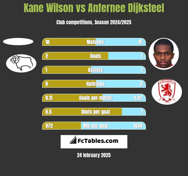 Kane Wilson vs Anfernee Dijksteel h2h player stats