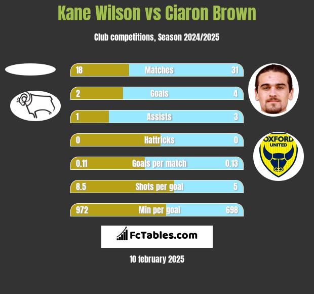 Kane Wilson vs Ciaron Brown h2h player stats