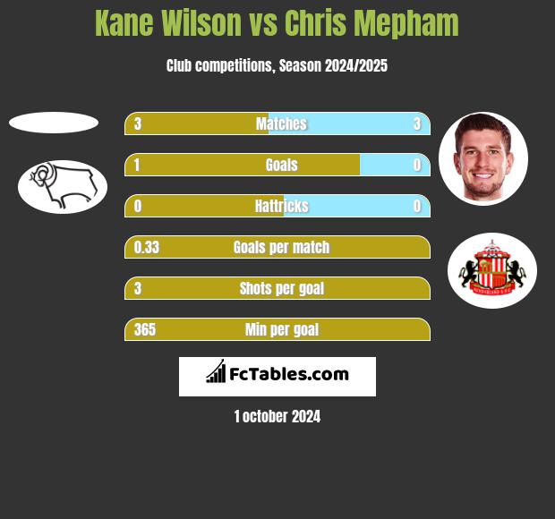 Kane Wilson vs Chris Mepham h2h player stats