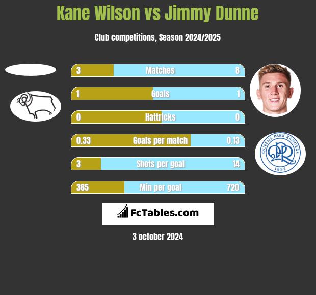 Kane Wilson vs Jimmy Dunne h2h player stats