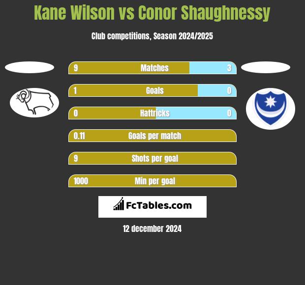 Kane Wilson vs Conor Shaughnessy h2h player stats