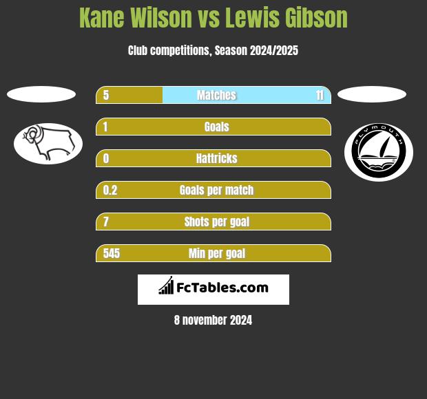 Kane Wilson vs Lewis Gibson h2h player stats