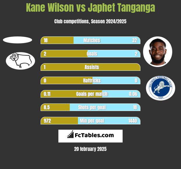 Kane Wilson vs Japhet Tanganga h2h player stats