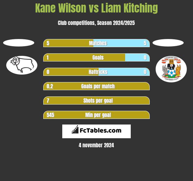 Kane Wilson vs Liam Kitching h2h player stats