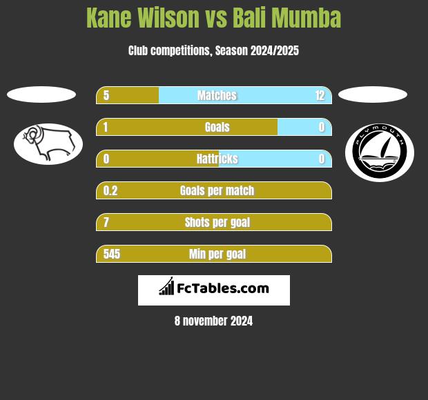 Kane Wilson vs Bali Mumba h2h player stats