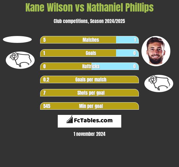 Kane Wilson vs Nathaniel Phillips h2h player stats