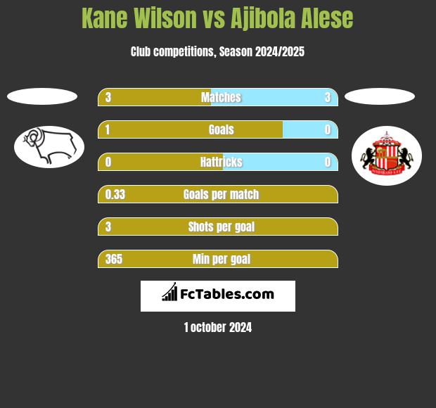 Kane Wilson vs Ajibola Alese h2h player stats