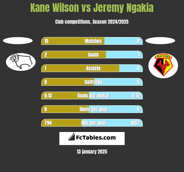 Kane Wilson vs Jeremy Ngakia h2h player stats