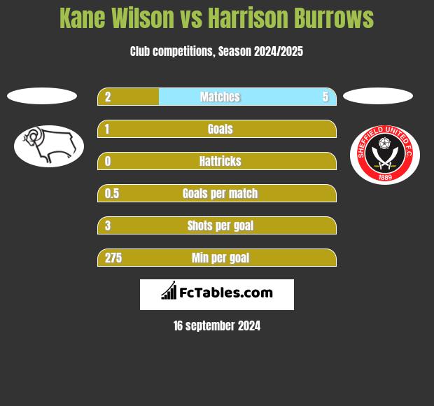 Kane Wilson vs Harrison Burrows h2h player stats