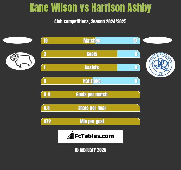 Kane Wilson vs Harrison Ashby h2h player stats