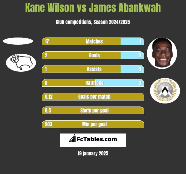 Kane Wilson vs James Abankwah h2h player stats