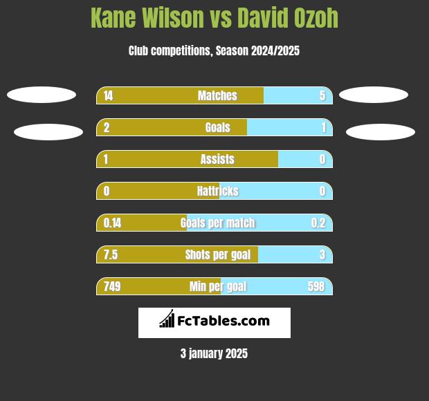 Kane Wilson vs David Ozoh h2h player stats