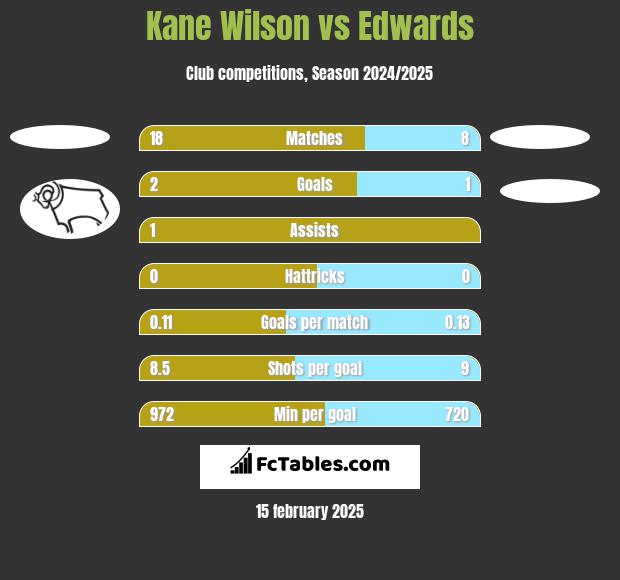 Kane Wilson vs Edwards h2h player stats