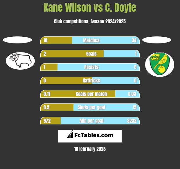 Kane Wilson vs C. Doyle h2h player stats