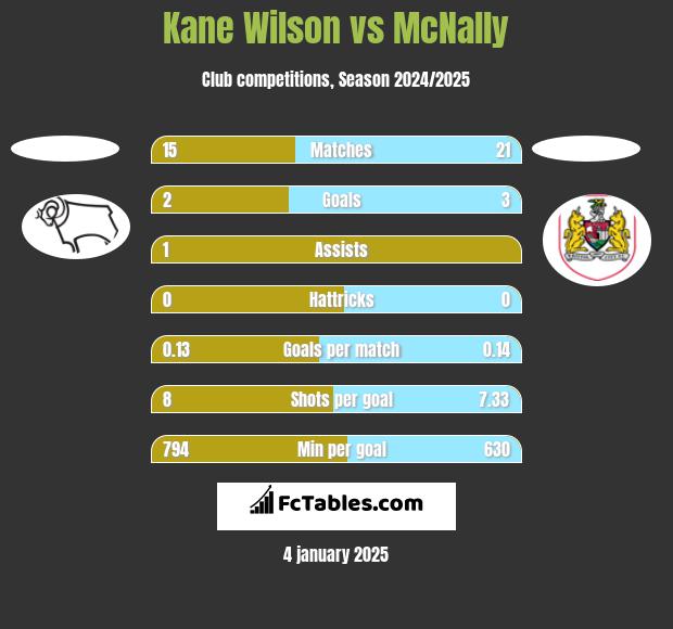 Kane Wilson vs McNally h2h player stats