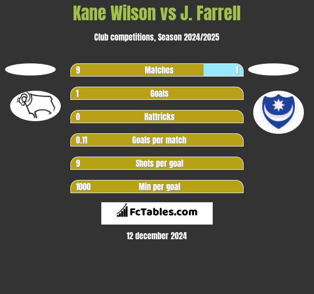 Kane Wilson vs J. Farrell h2h player stats