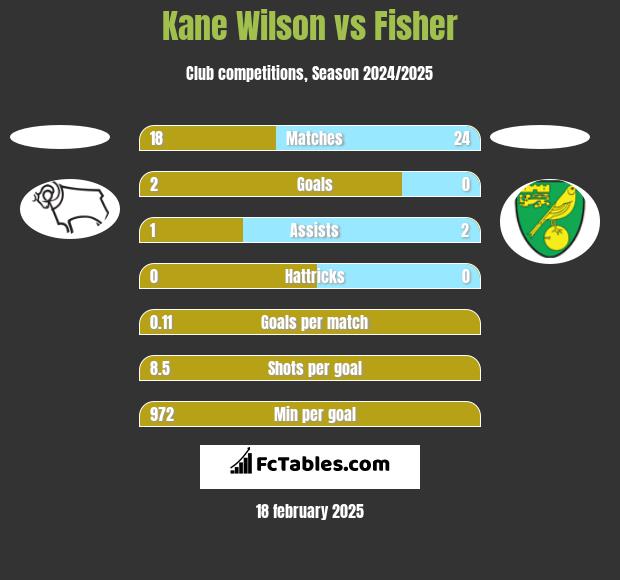 Kane Wilson vs Fisher h2h player stats