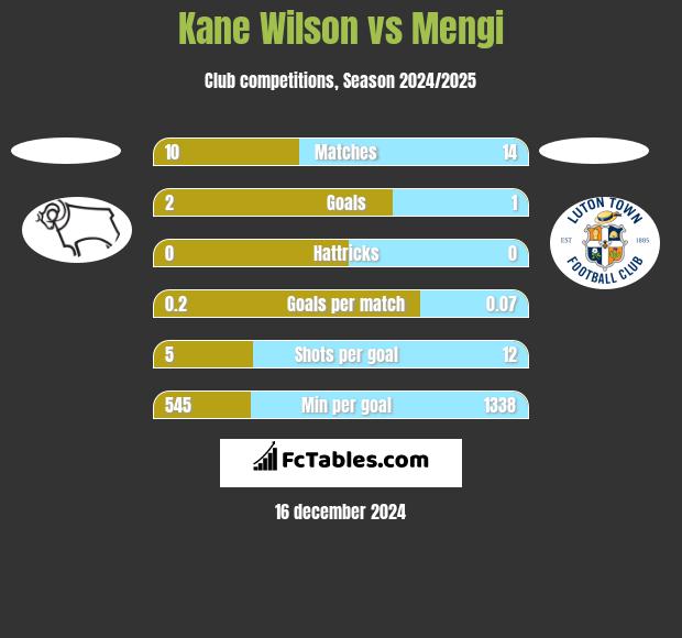 Kane Wilson vs Mengi h2h player stats