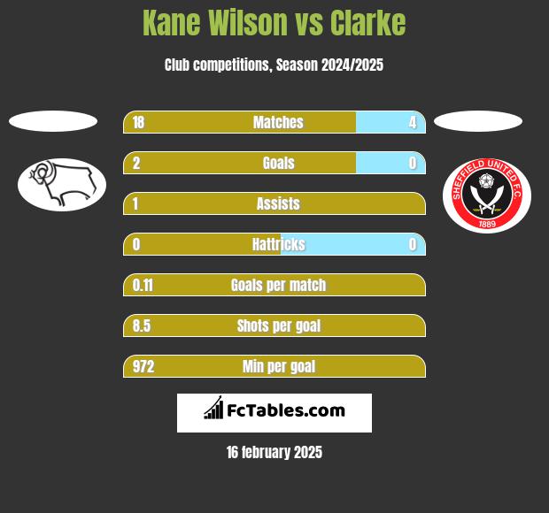 Kane Wilson vs Clarke h2h player stats