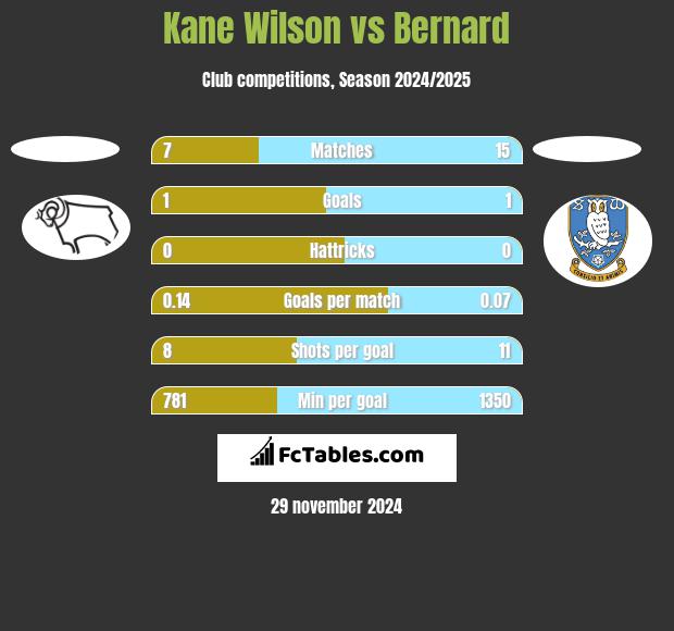 Kane Wilson vs Bernard h2h player stats