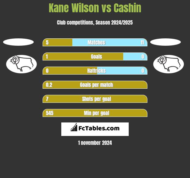 Kane Wilson vs Cashin h2h player stats