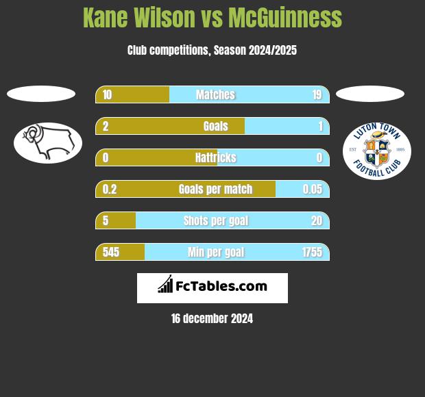 Kane Wilson vs McGuinness h2h player stats