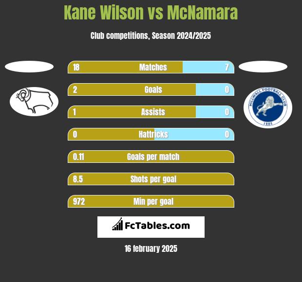 Kane Wilson vs McNamara h2h player stats