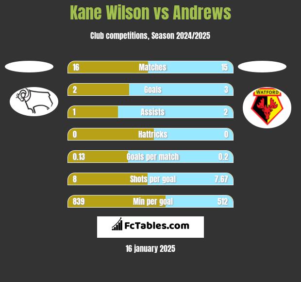 Kane Wilson vs Andrews h2h player stats