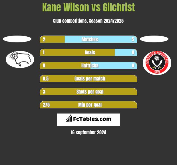 Kane Wilson vs Gilchrist h2h player stats