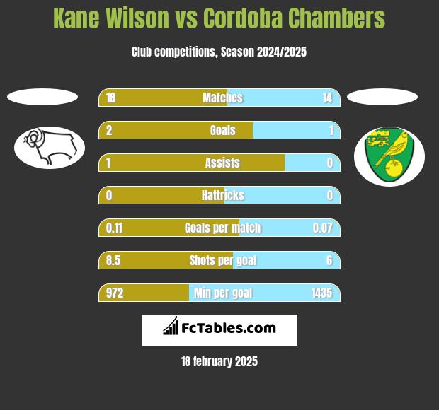 Kane Wilson vs Cordoba Chambers h2h player stats