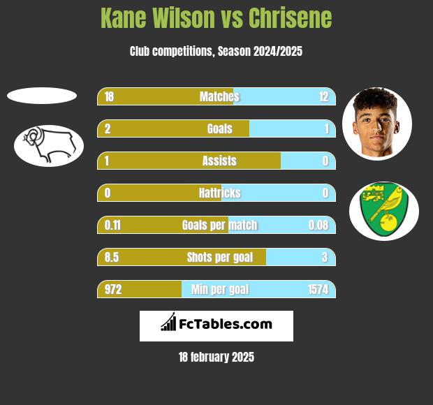 Kane Wilson vs Chrisene h2h player stats