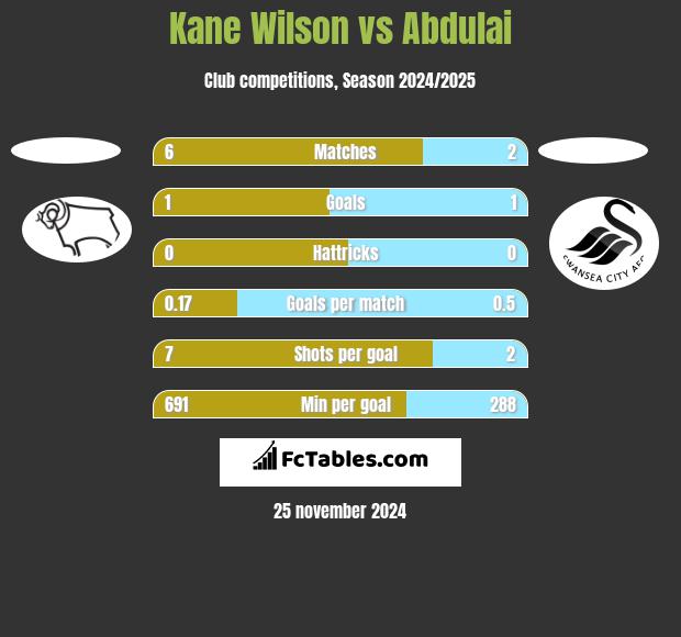 Kane Wilson vs Abdulai h2h player stats