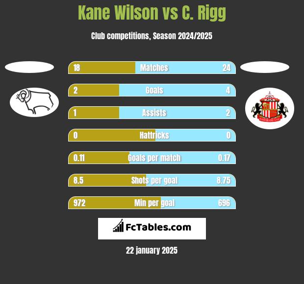 Kane Wilson vs C. Rigg h2h player stats