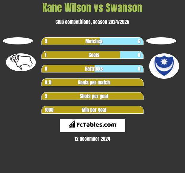 Kane Wilson vs Swanson h2h player stats