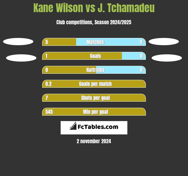 Kane Wilson vs J. Tchamadeu h2h player stats