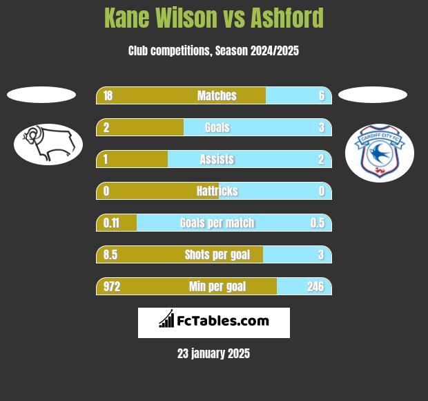 Kane Wilson vs Ashford h2h player stats