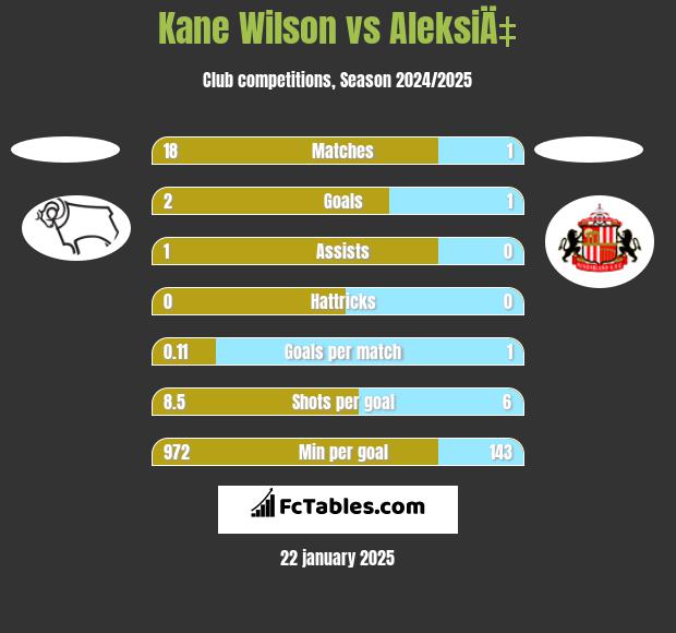 Kane Wilson vs AleksiÄ‡ h2h player stats