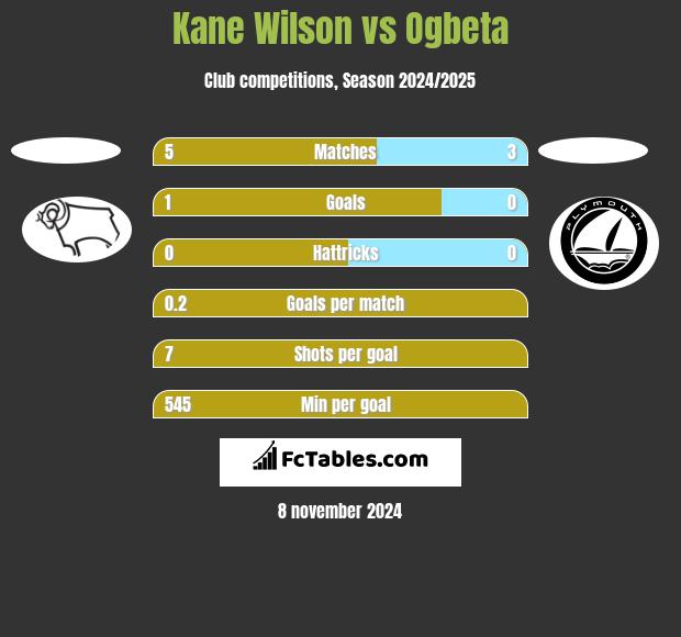 Kane Wilson vs Ogbeta h2h player stats