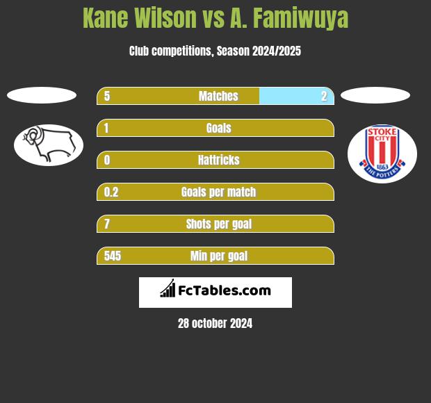 Kane Wilson vs A. Famiwuya h2h player stats