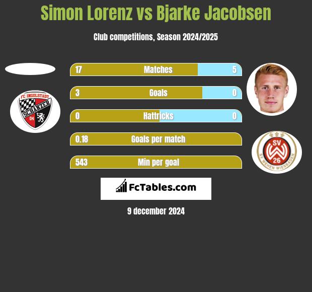 Simon Lorenz vs Bjarke Jacobsen h2h player stats